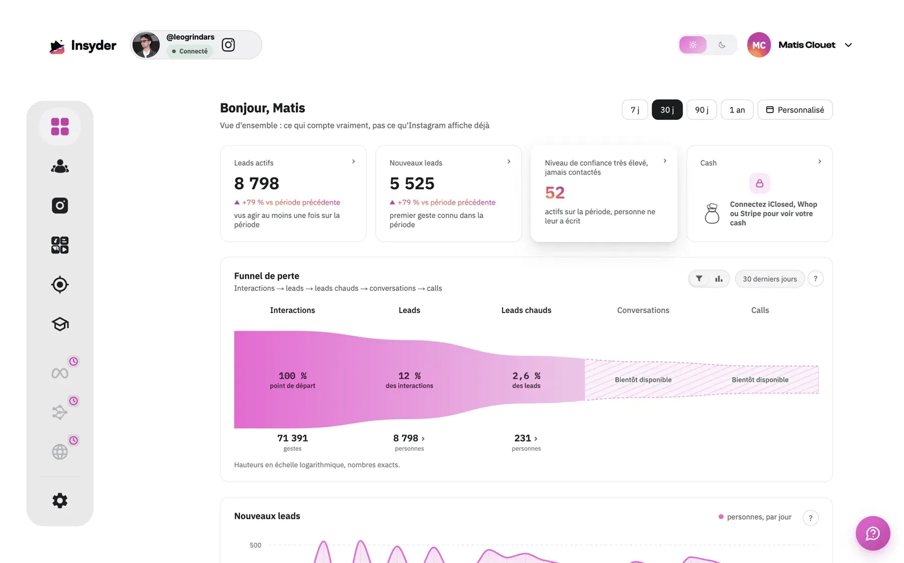 Tableau de bord Insyder : leads actifs, nouveaux leads et funnel de perte
